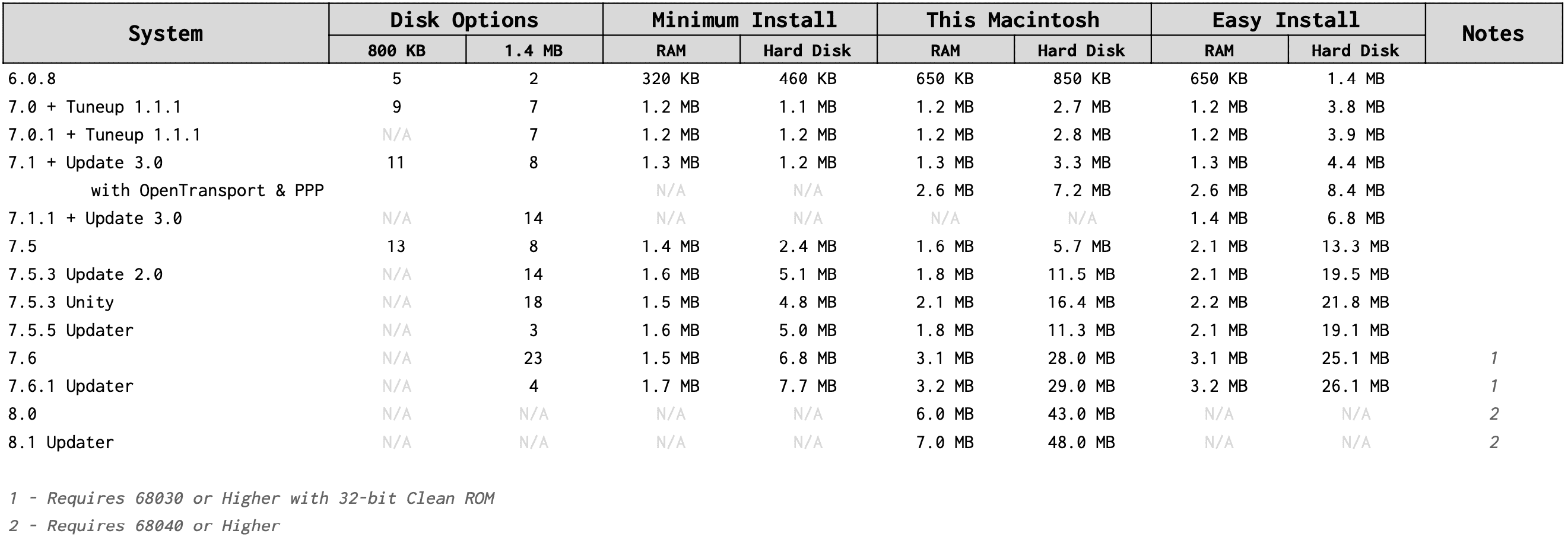 Resource 'Classic Mac OS - Memory Requirements - RAM & HD Space'